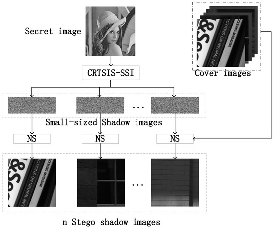 Meaningful Secret Image Sharing Scheme with High Visual Quality Based ...