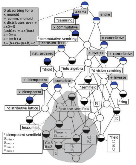 Mathematics Free Full Text The Singular Value Decomposition Over Completed Idempotent Semifields Html