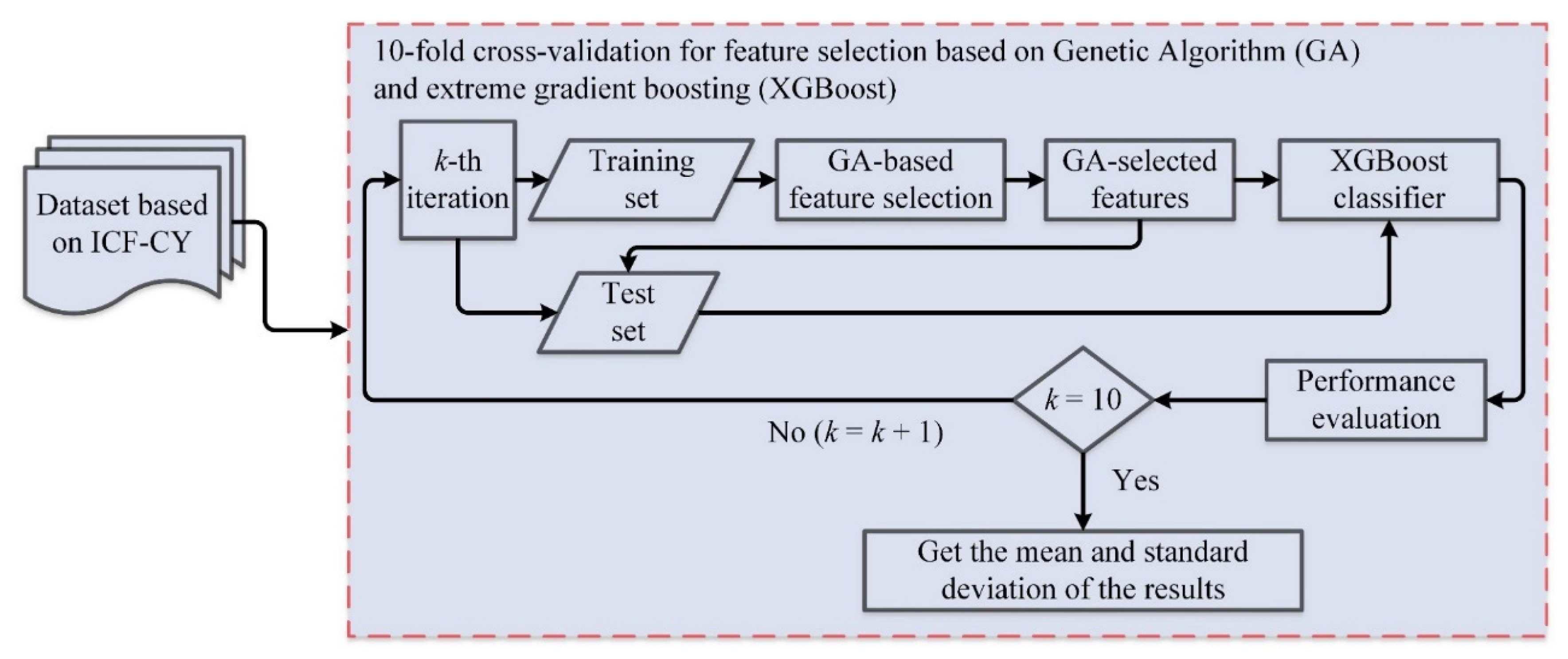 Mathematics Free Full Text A Self Care Prediction Model For Children With Disability Based On Genetic Algorithm And Extreme Gradient Boosting Html Mathematics Free Full Text A Self Care Prediction Model For Children With Disability Based On Genetic Algorithm And Extreme Gradient Boosting Html