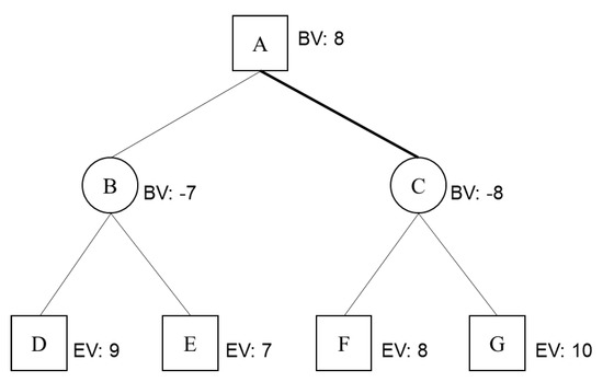An Adversarial Search Method Based on an Iterative Optimal Strategy