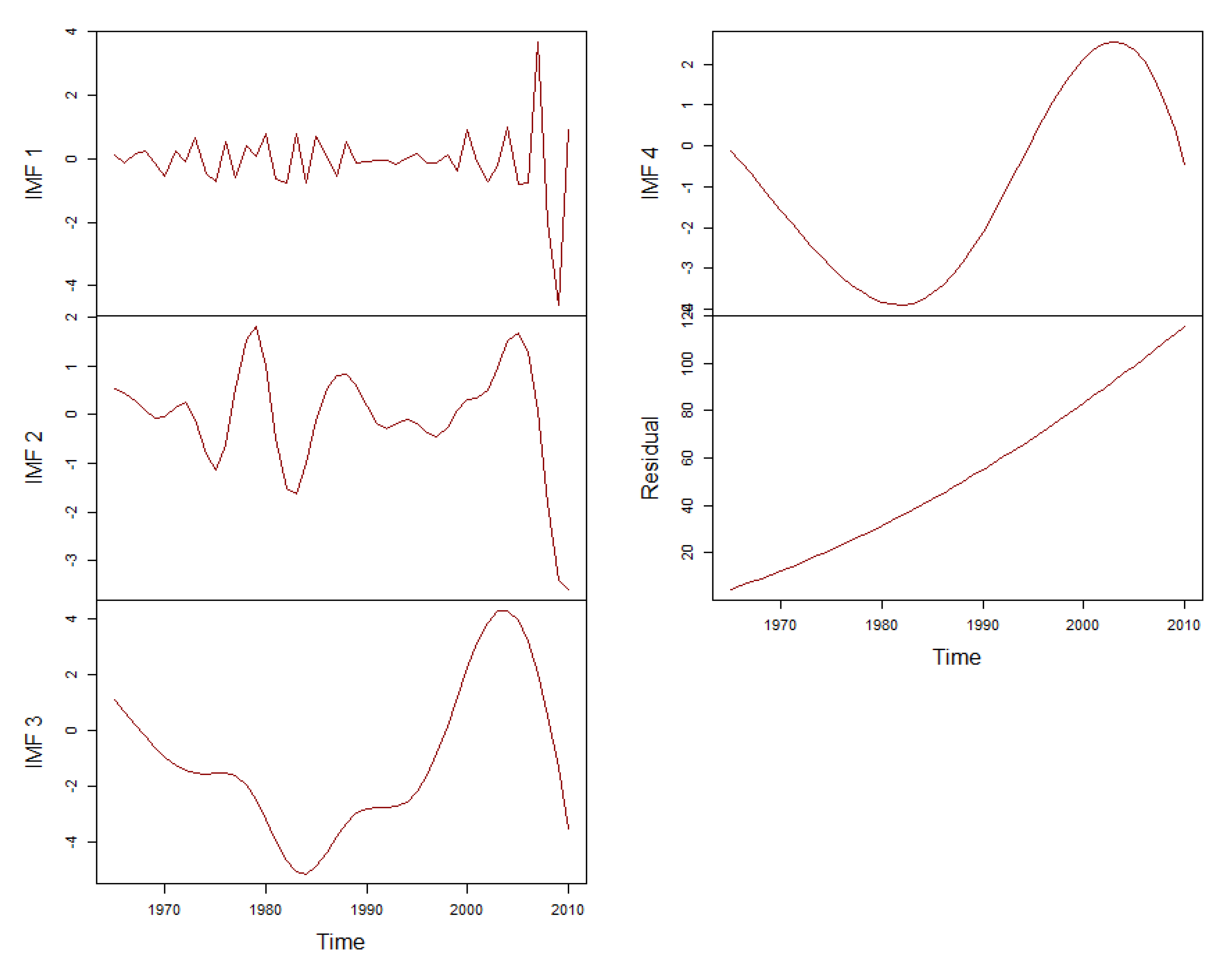 Mathematics Free Full Text Predicting Primary Energy Consumption Using Hybrid Arima And Ga Svr Based On Eemd Decomposition Html