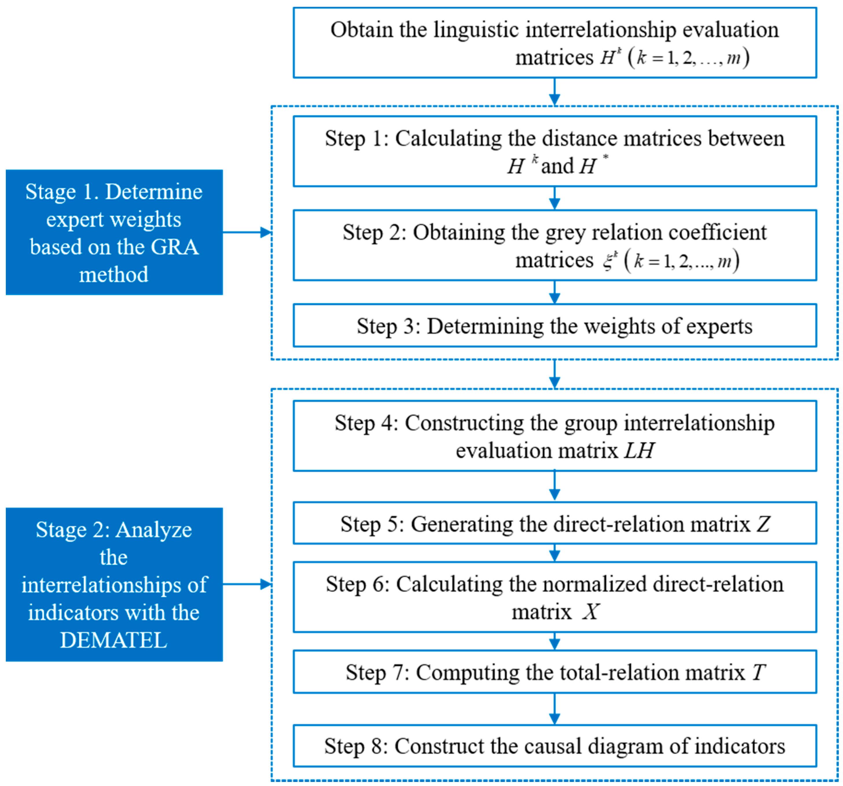Mathematics Free FullText An Integrated DecisionMaking Model for