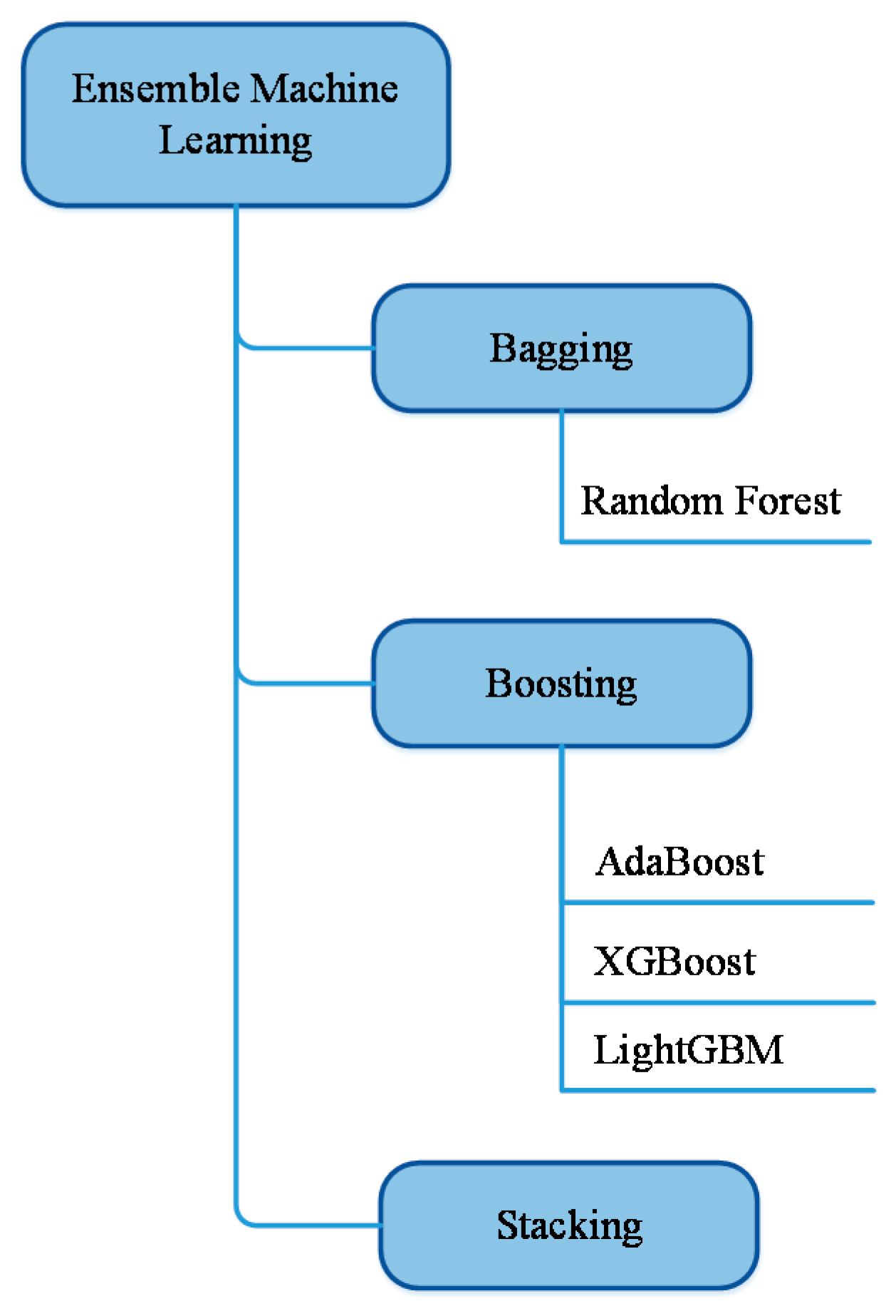 boosting machine learning