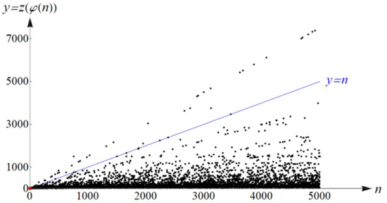 graph of euler totient function graph of euler totient function