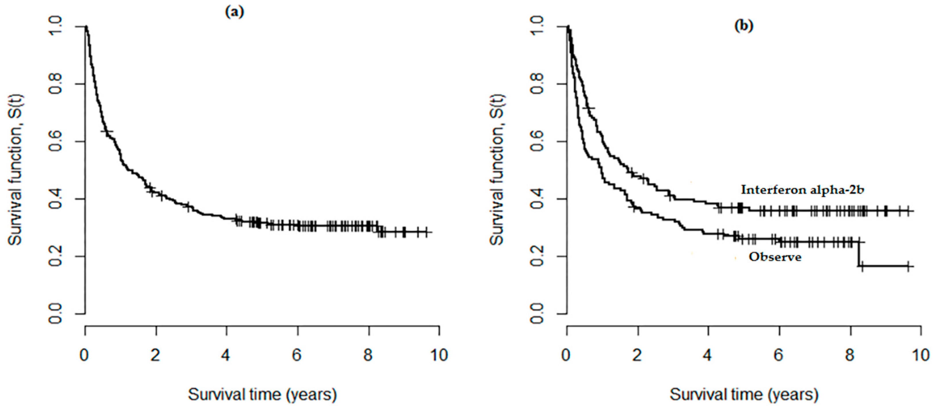 Kaplan–Meier estimates of survivorship function during development of