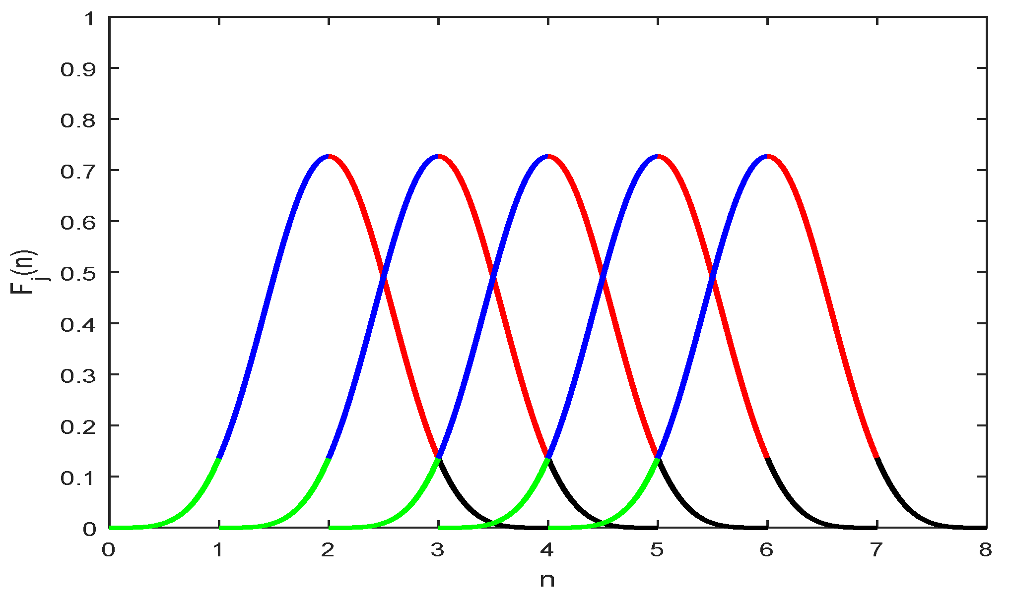 An example of Cubic B-spline curve shows an example of Cubic B