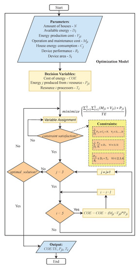 A Mathematical Model for the Optimization of Renewable Energy Systems