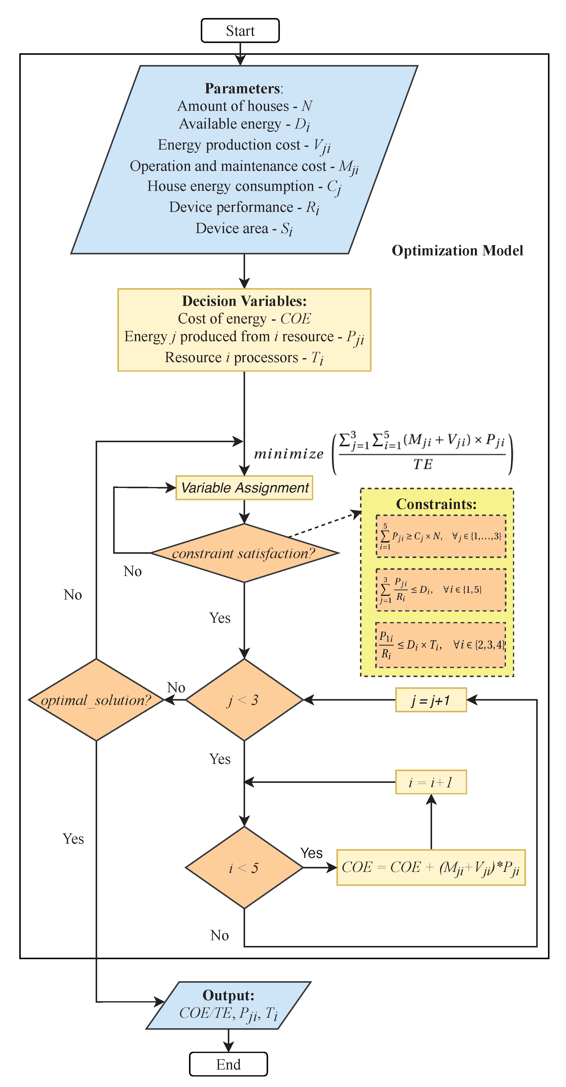 A Mathematical Model for the Optimization of Renewable Energy Systems