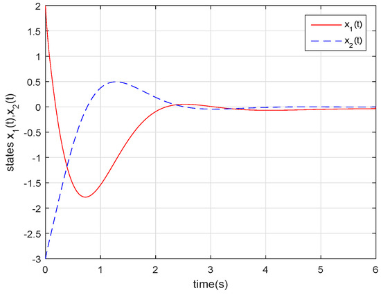 Mathematics | Free Full-Text | Delay-Dependent and Order-Dependent ...
