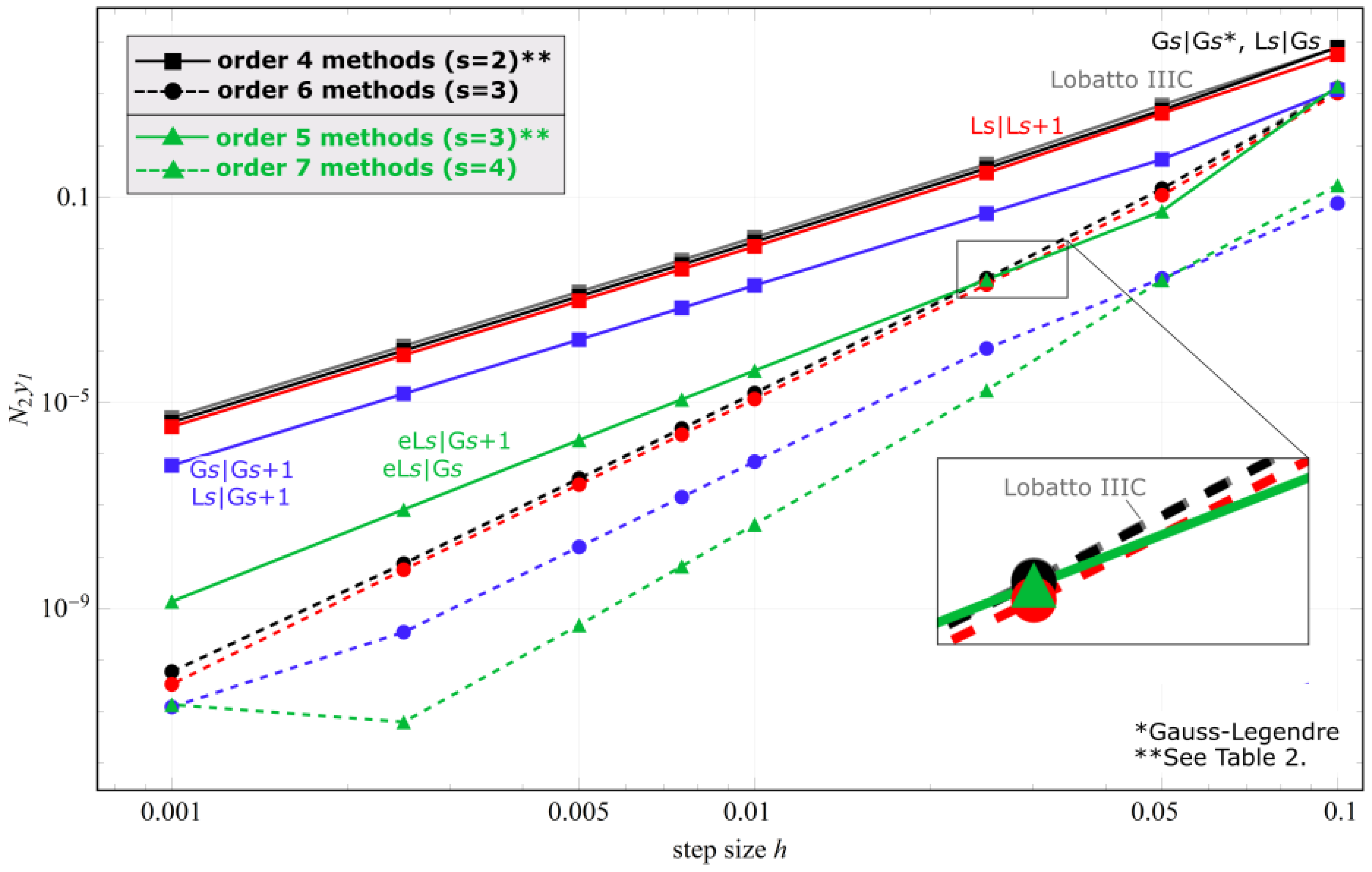 Mathematics Free FullText Enhancing Accuracy of RungeKuttaType Collocation Methods for