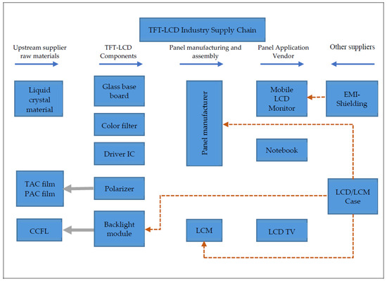 taiwan tft lcd manufacturers supplier