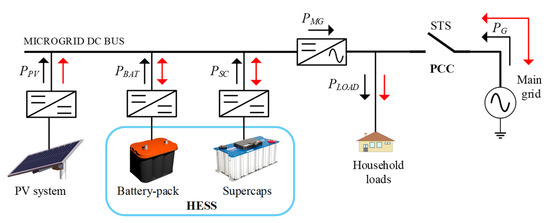 Mathematics Free Full Text A Multi Criteria Computer Package Based Energy Management System For A Grid Connected Ac Nanogrid Html