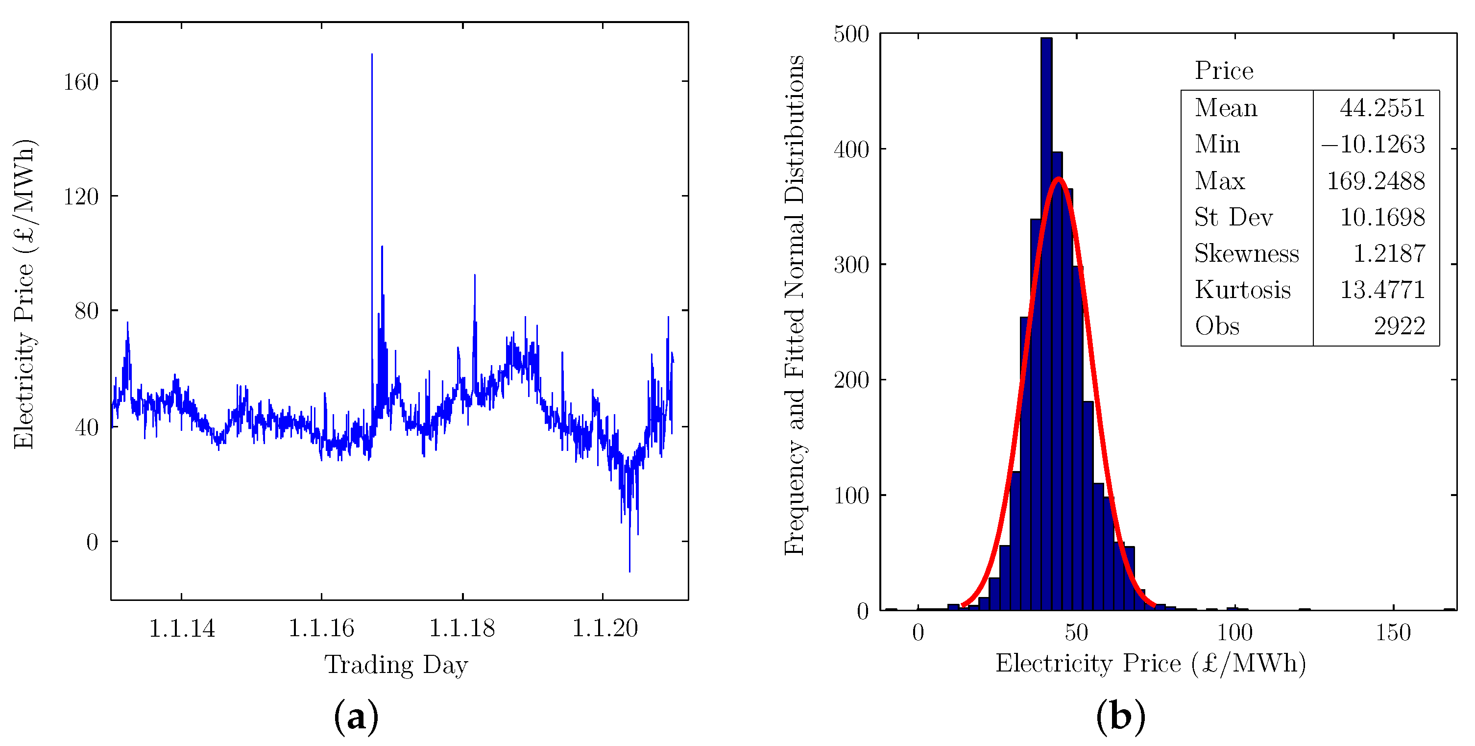 Modeling and Estimating Volatility of Day-Ahead Electricity