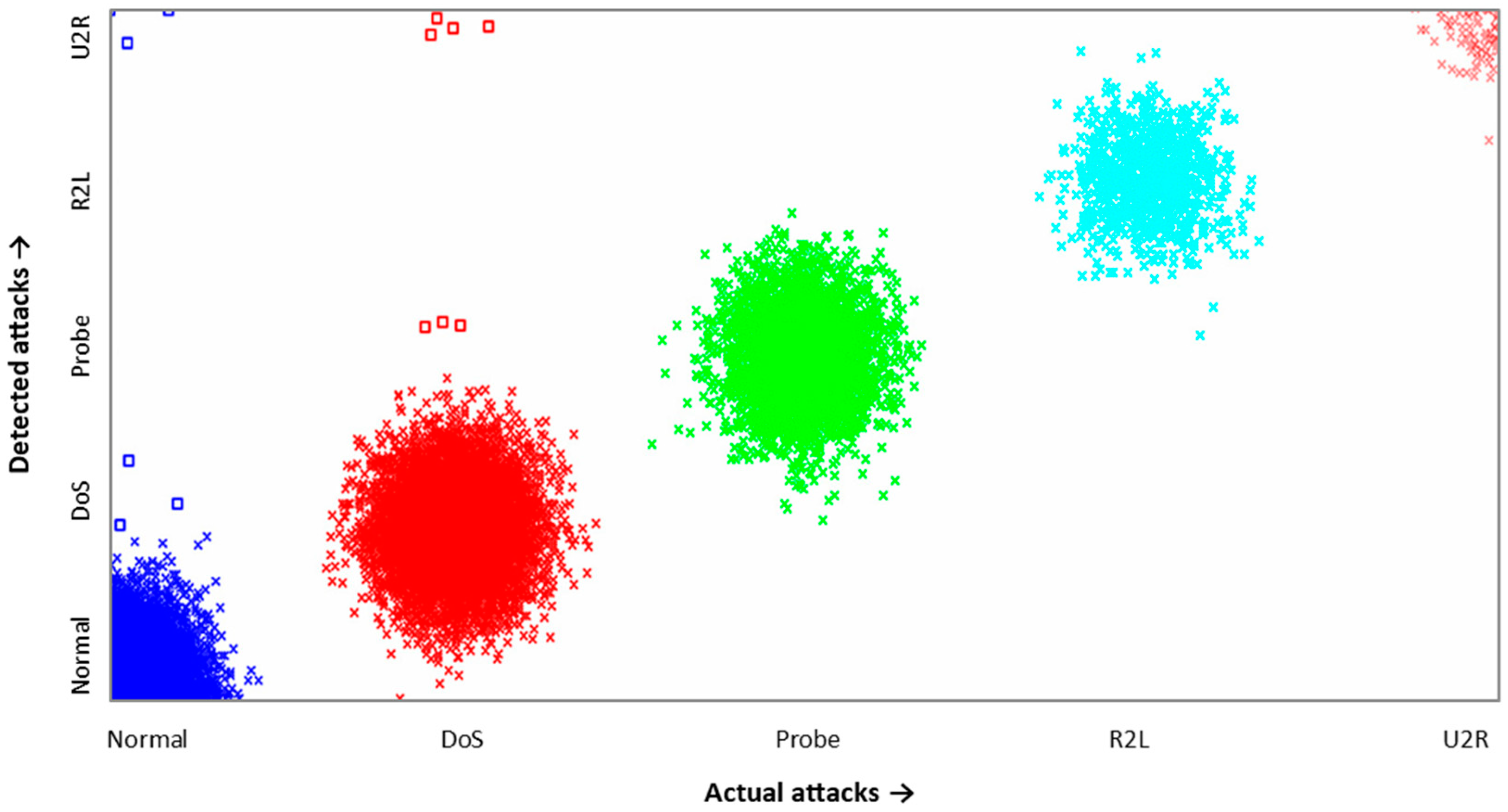 mathematics free full text a consolidated decision tree based intrusion detection system for binary and multiclass imbalanced datasets html