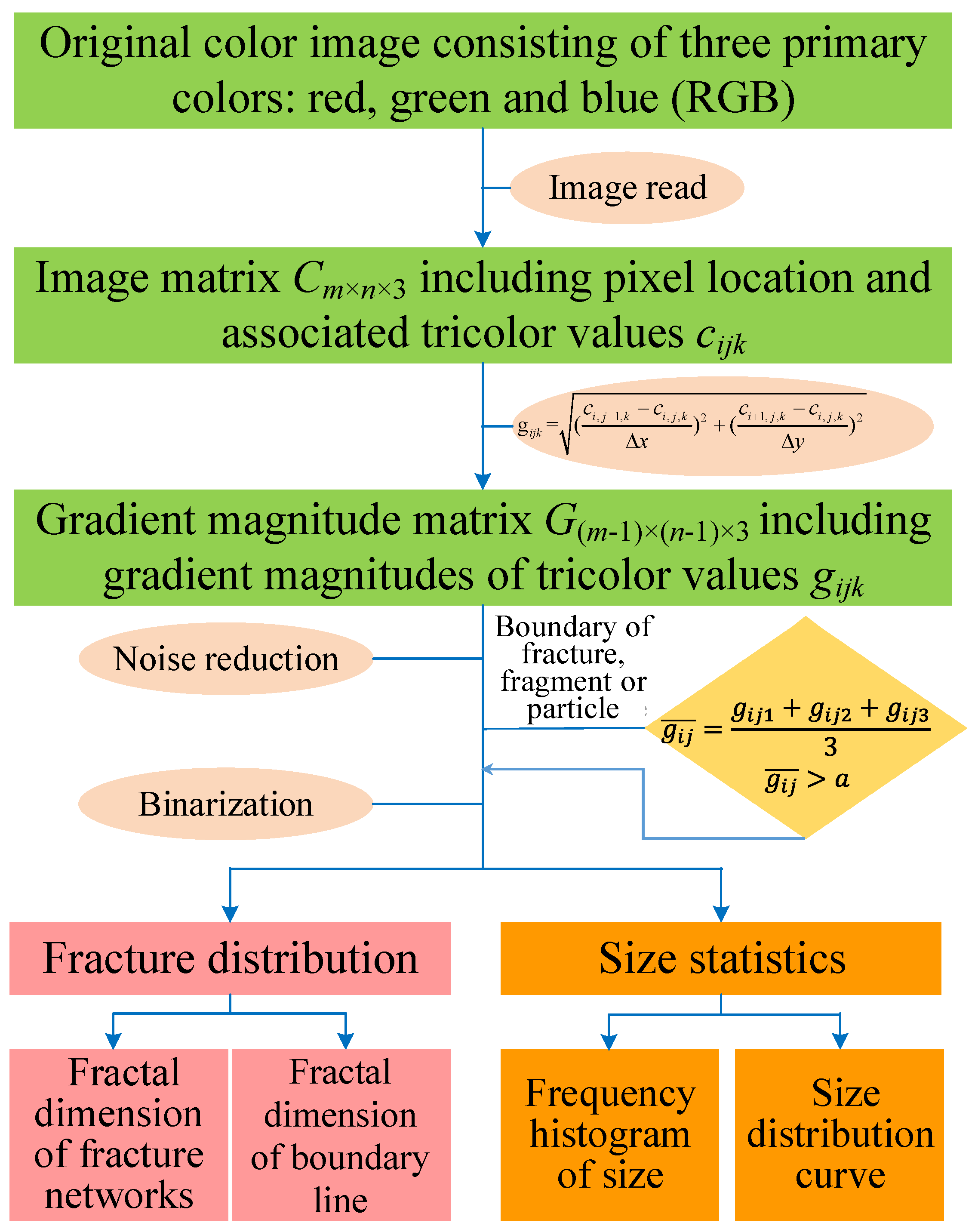 Structural flowchart. Structural bioinformatics. Pam в биоинформатике. Tages of metabolism of a drug a simple FOW Chart.