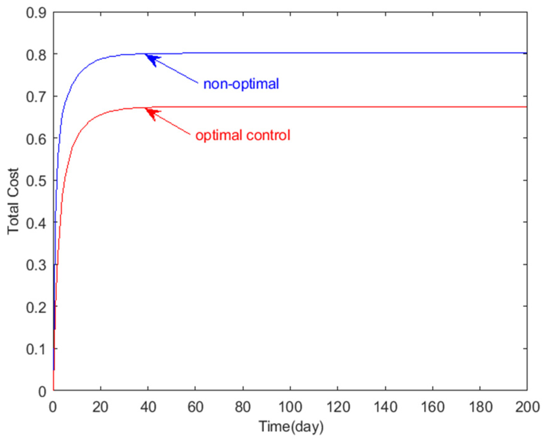 Dynamical Analysis and Optimal Control for a SEIR Model