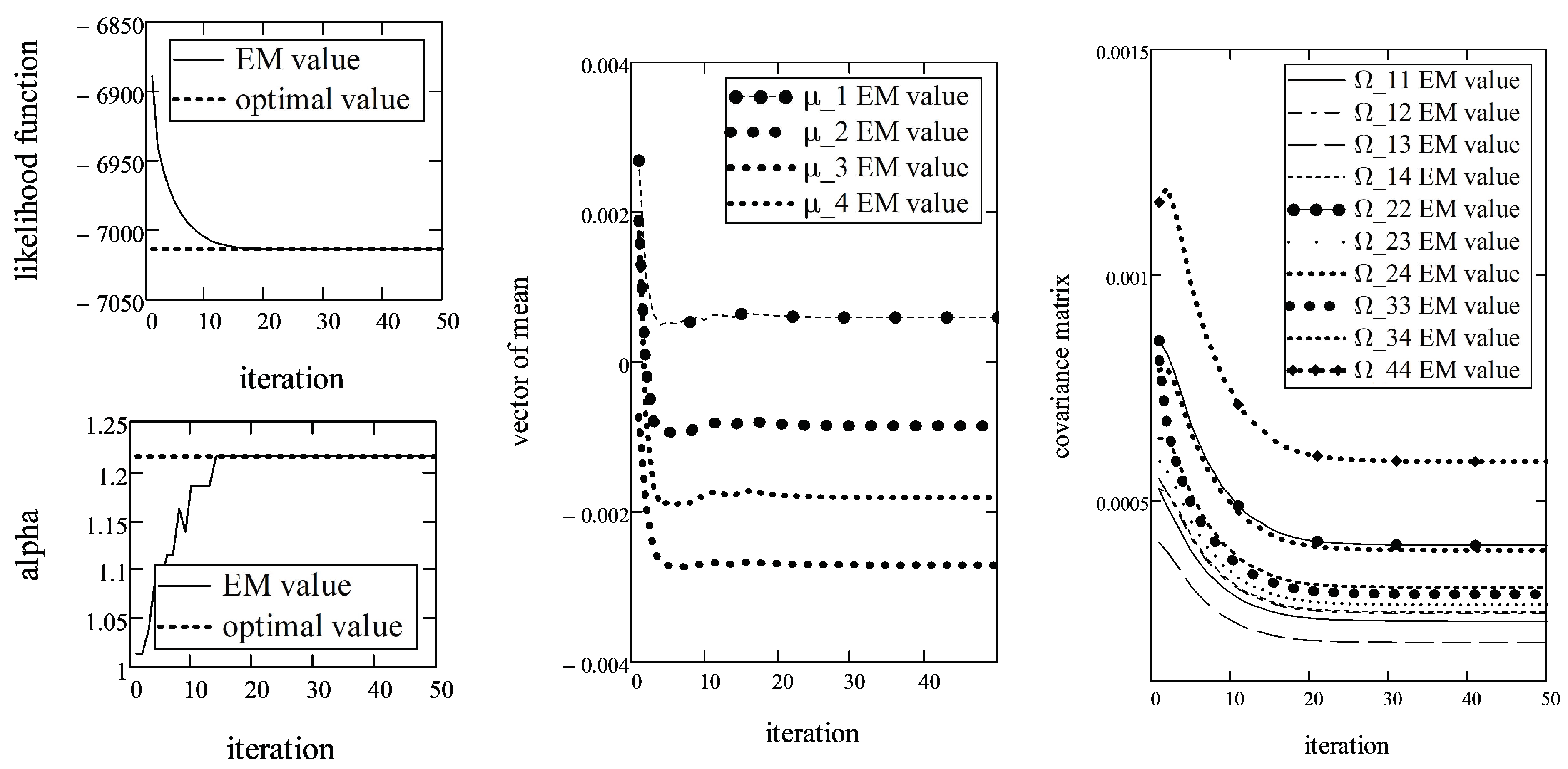 An Analytical EM Algorithm for Sub-Gaussian Vectors