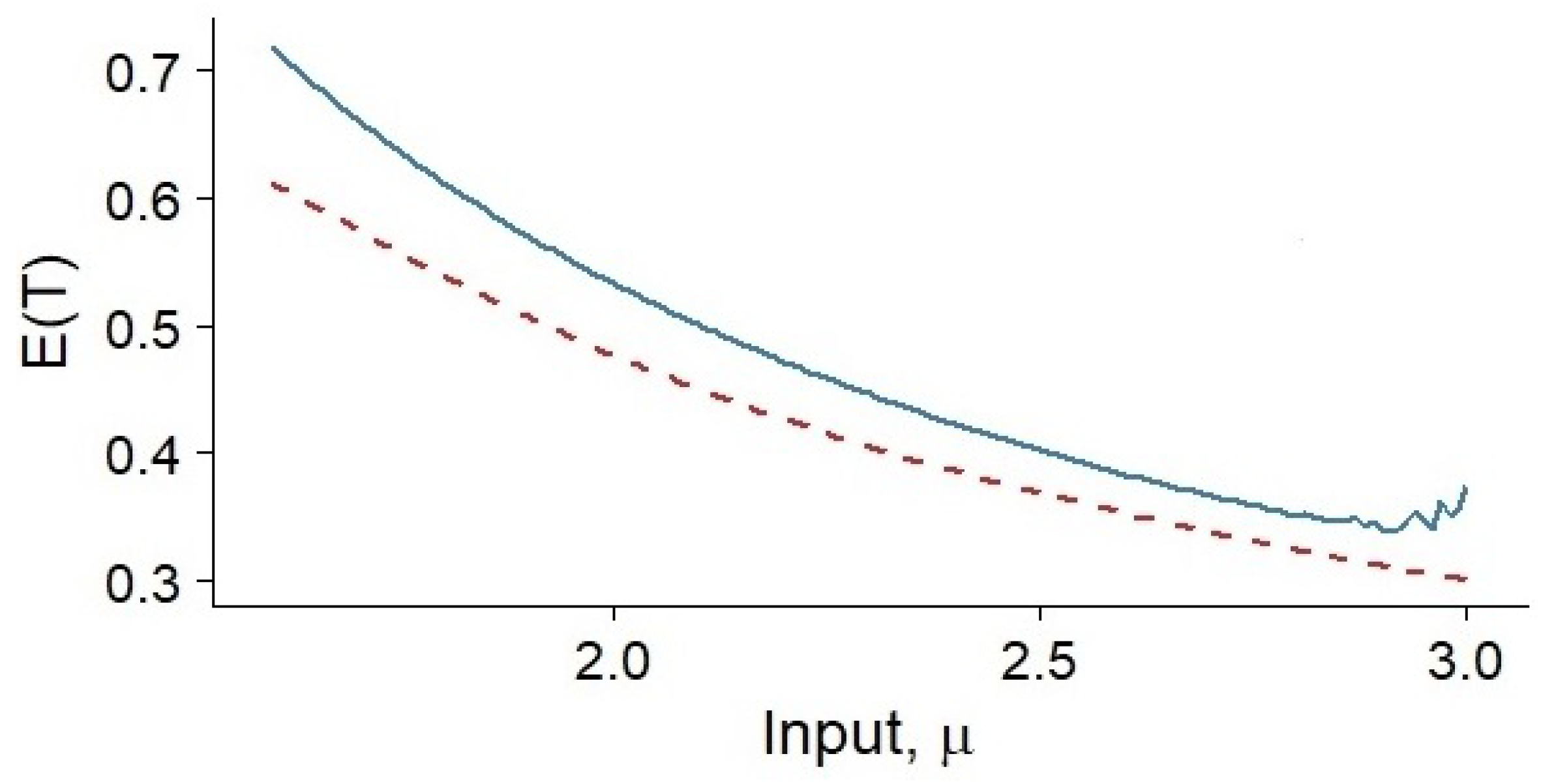 Mathematics Free Full Text On The Cumulants Of The First Passage Time Of The Inhomogeneous Geometric Brownian Motion Html