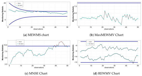A New Robust Multivariate EWMA Dispersion Control Chart for Individual ...
