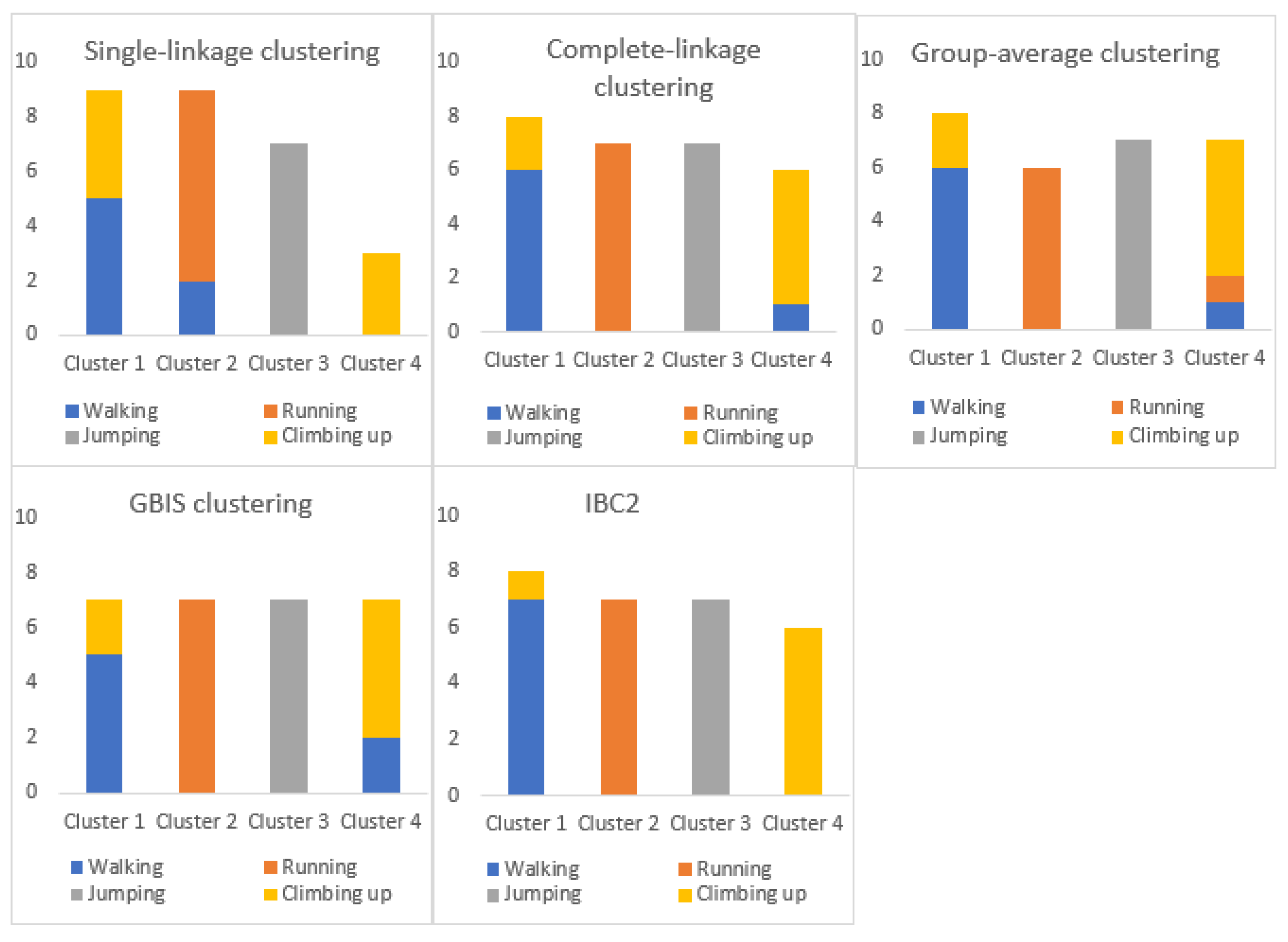 Novel Algorithms for Graph Clustering Applied to Human Activities