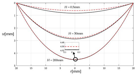 Mathematics | Free Full-Text | Steady Fluid–Structure Coupling 