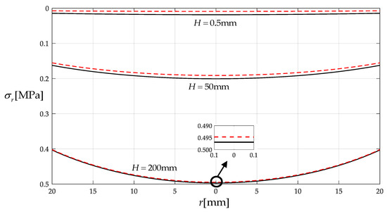 Mathematics | Free Full-Text | Steady Fluid–Structure Coupling 