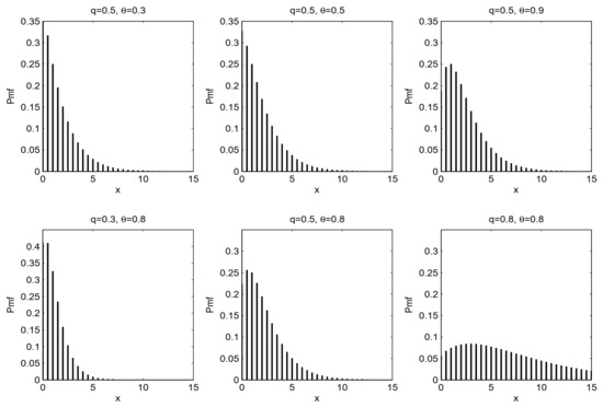Mathematics Free Full Text A New Extended Geometric Distribution Properties Regression Model And Actuarial Applications Html