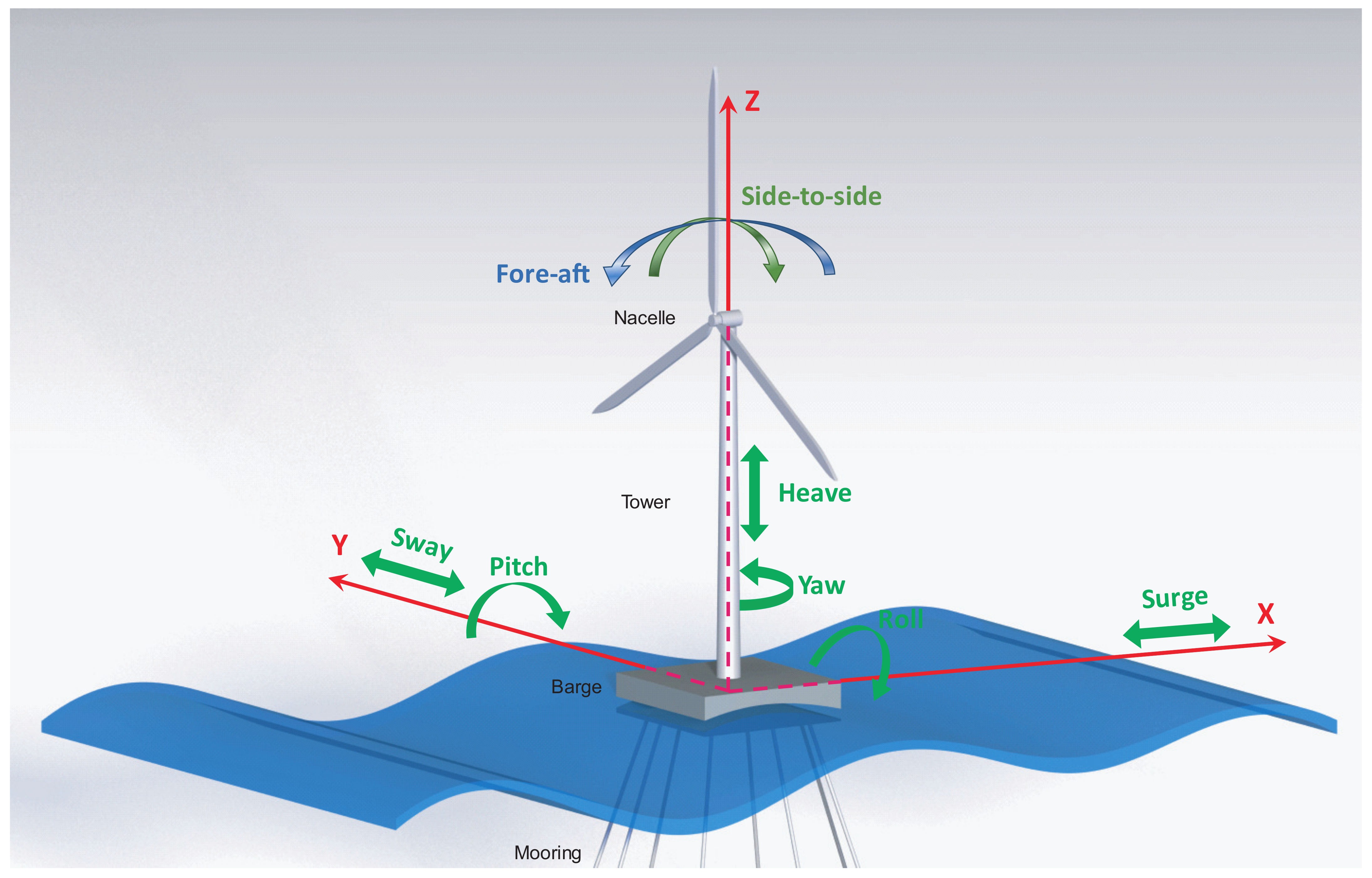 Complementary Airflow Control of Oscillating Water Columns