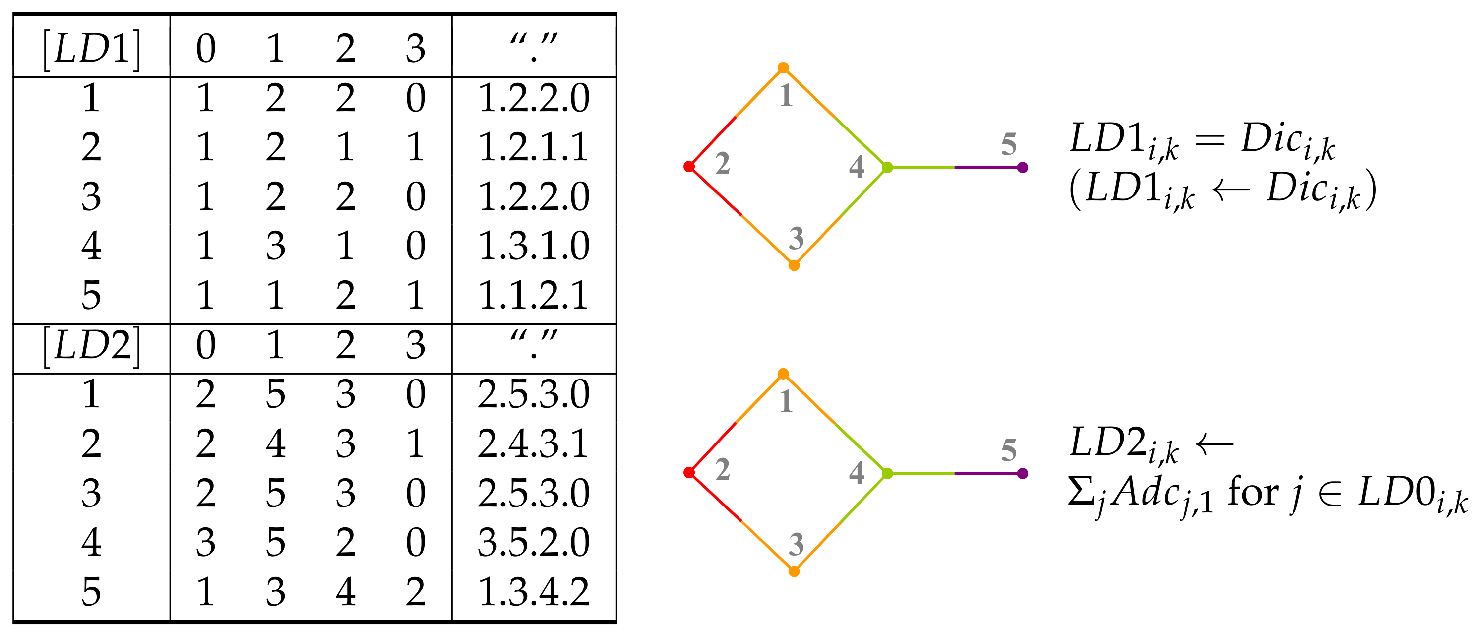 Mathematics Free Full Text Figures Of Graph Partitioning By Counting Sequence And Layer Matrices Html Mathematics Free Full Text Figures Of Graph Partitioning By Counting Sequence And Layer Matrices Html