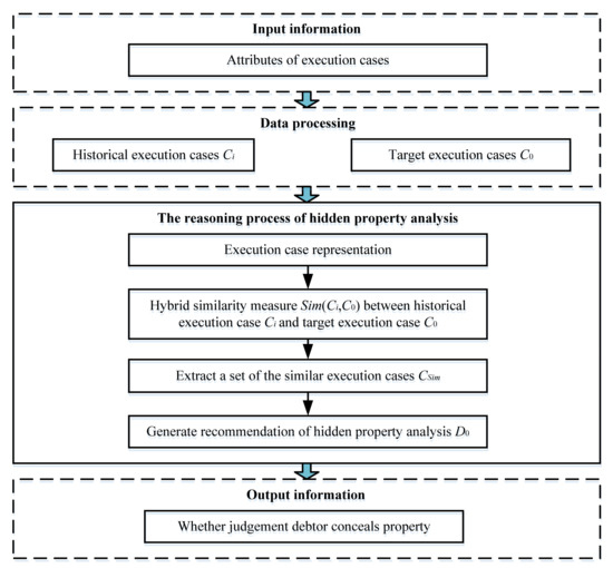Mathematics Free Full Text Case Based Reasoning For Hidden Property Analysis Of Judgment Debtors Html
