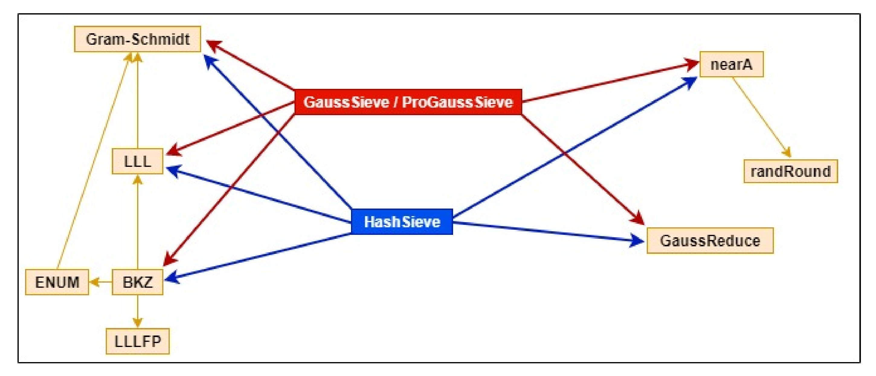 Mathematics Free FullText Efficient Implementations of Sieving and