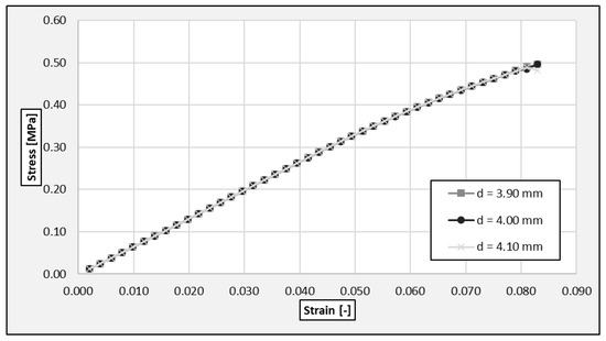 Size Effects in Finite Element Modelling of 3D Printed Bone