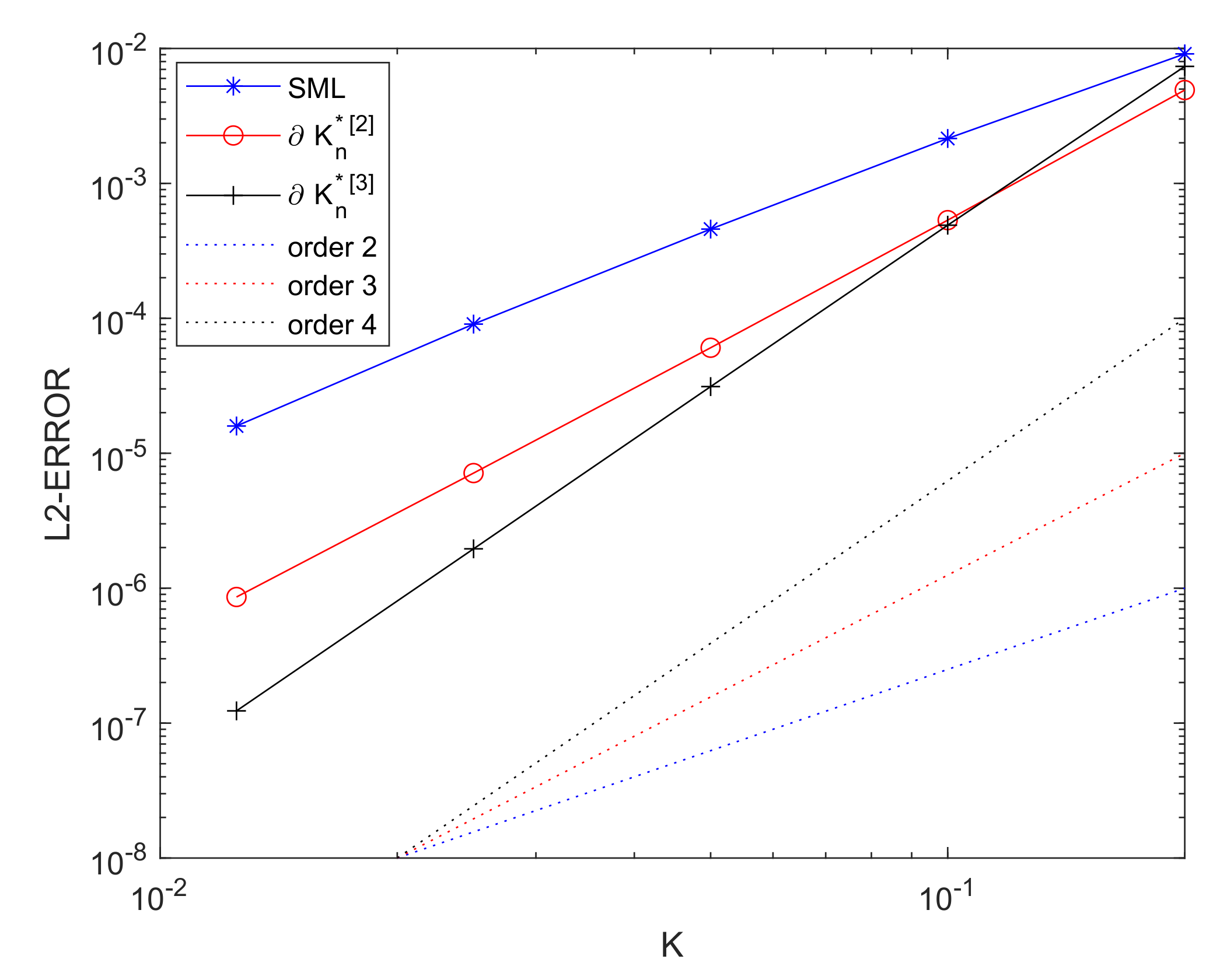 Efficient Time Integration of Nonlinear Partial Differential