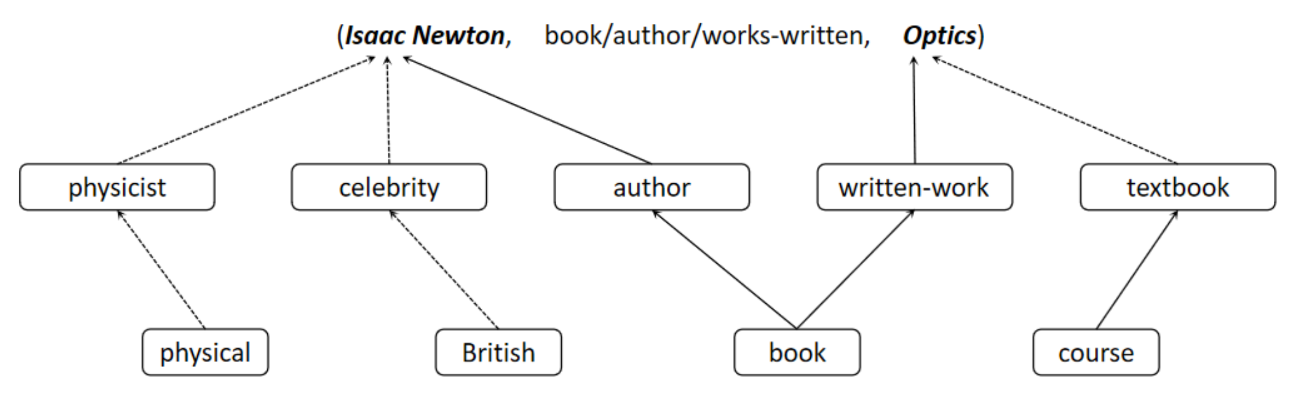 representation learning of knowledge graphs with hierarchical types