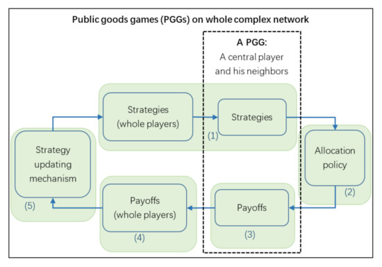 【THEORY】 A Proportional-Egalitarian Allocation Policy for Public