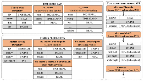 Mathematics Free Full Text Matrix Profile Based Approach To Industrial Sensor Data Analysis Inside Rdbms Html
