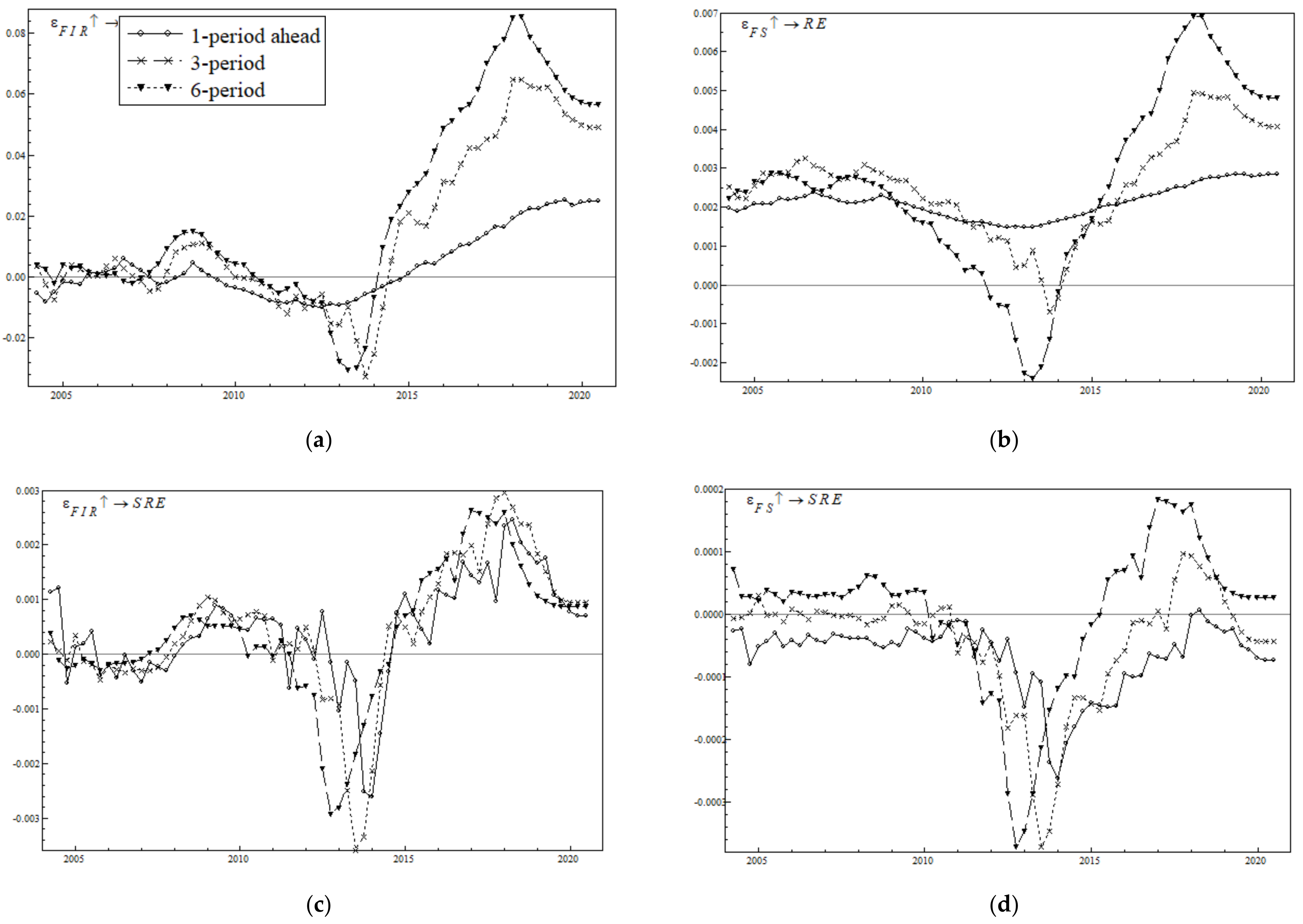 Mathematics Free Full Text Contribution Of The Optimization Of Financial Structure To The Real Economy Evidence From China S Financial System Using Tvp Var Model Html