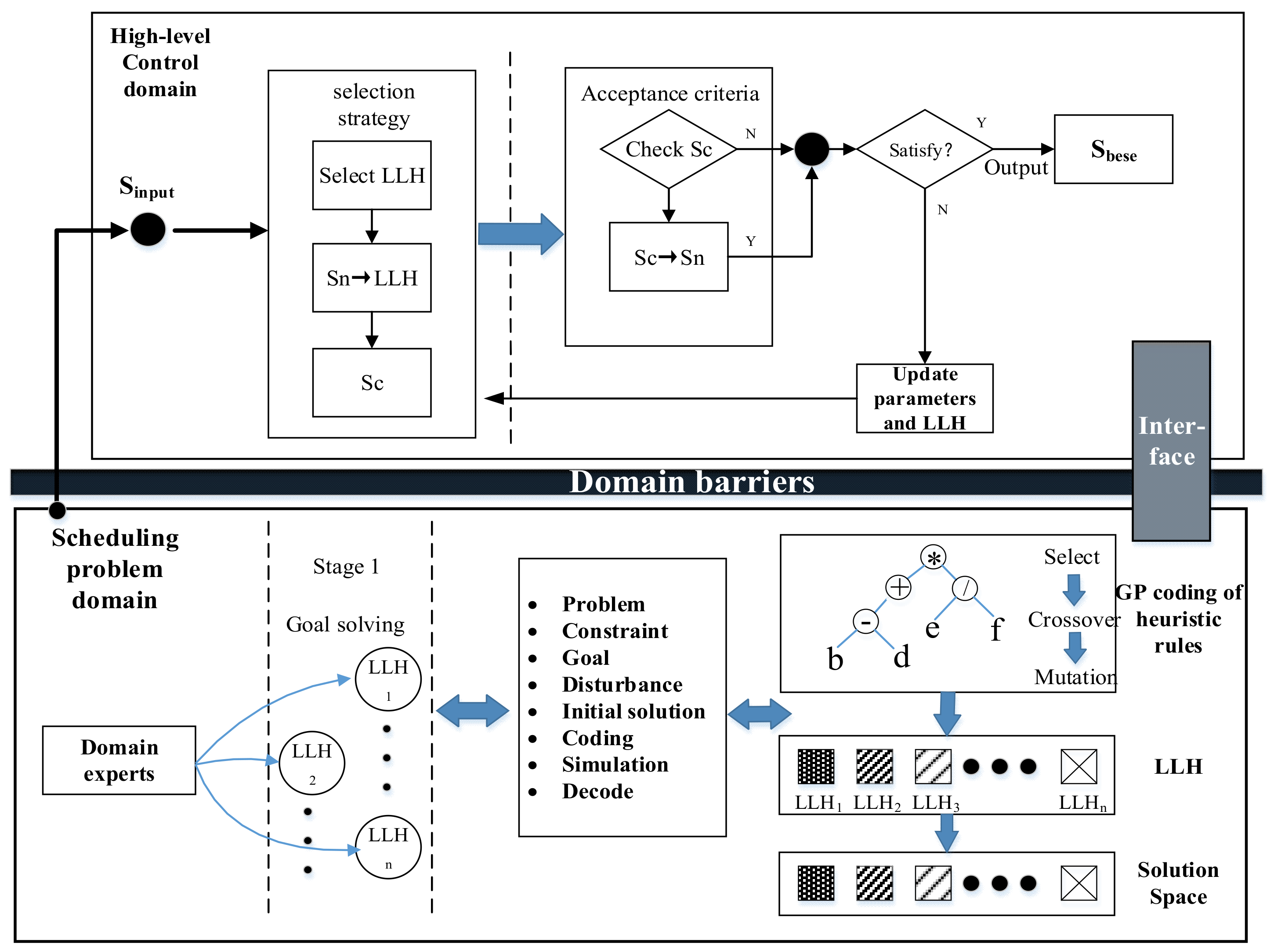 A Hyper Heuristic Algorithm Based Genetic Programming for Steel ...