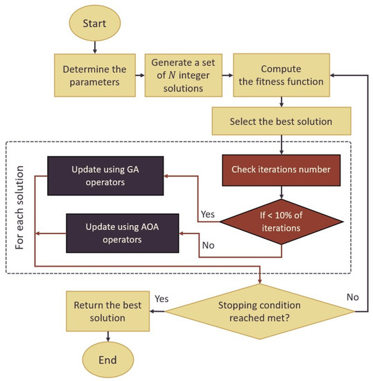 Mathematics | Free Full-Text | Boosting Arithmetic Optimization ...