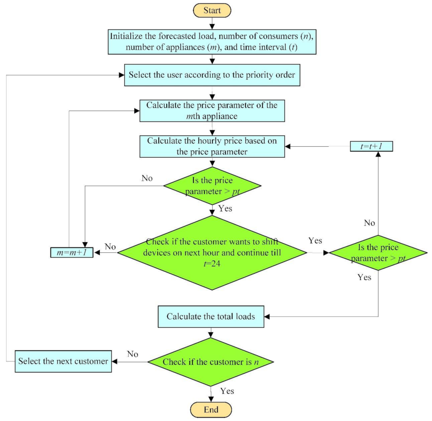 A Comprehensive Analysis of Demand Response Pricing Strategies in a ...