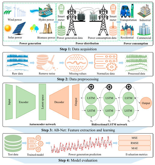 bemærkede ikke Energize værdighed Mathematics | Free Full-Text | AB-Net: A Novel Deep Learning Assisted Framework for Renewable Energy Generation Forecasting bemærkede ikke Energize værdighed Mathematics | Free Full-Text | AB-Net: A Novel Deep Learning Assisted Framework for Renewable Energy Generation Forecasting