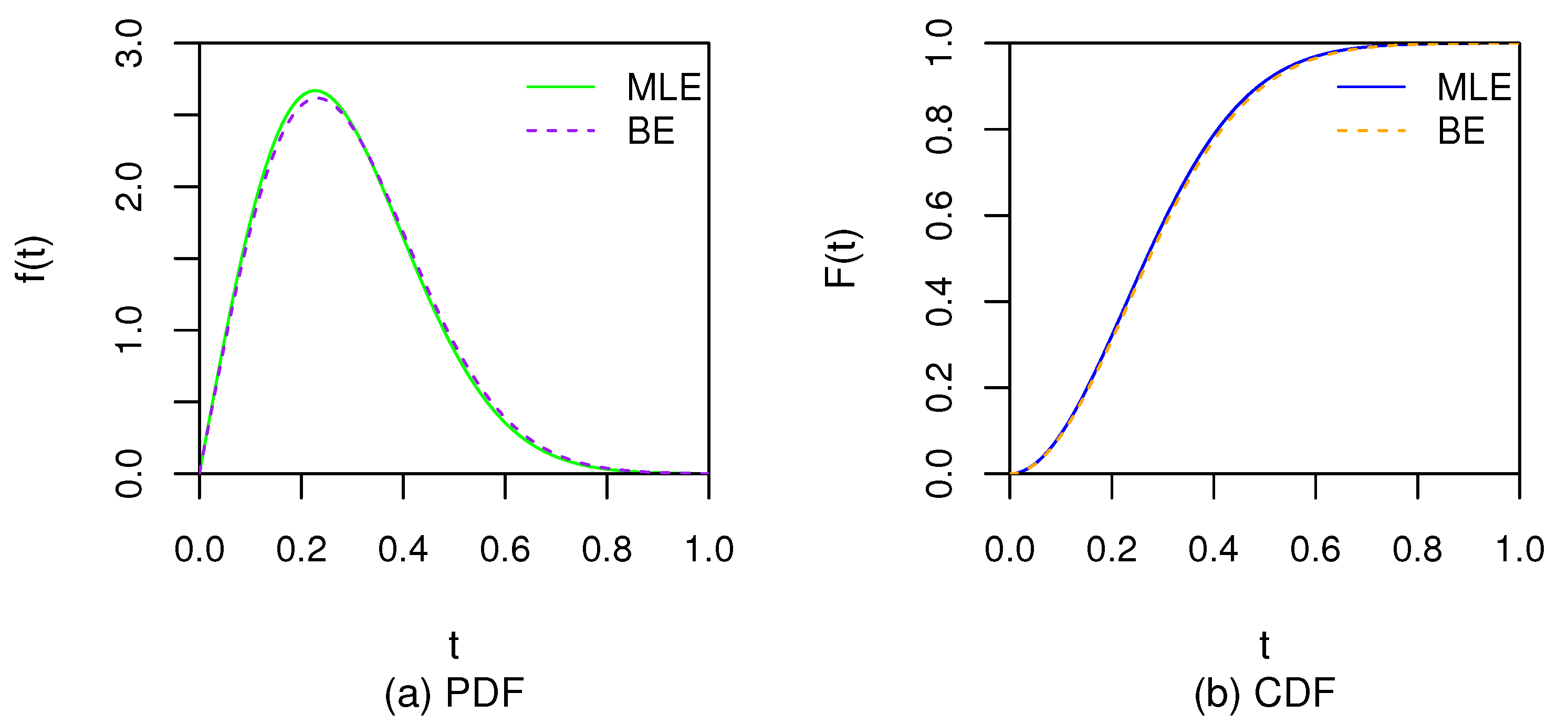 Statistical Inference of Left Truncated and Right Censored
