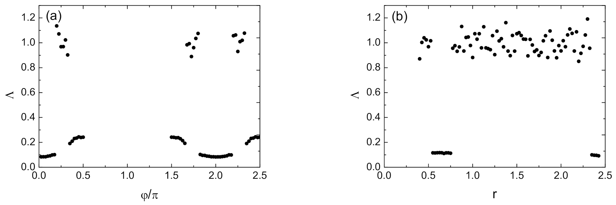 Adjustment of Force–Gradient Operator in Symplectic Methods