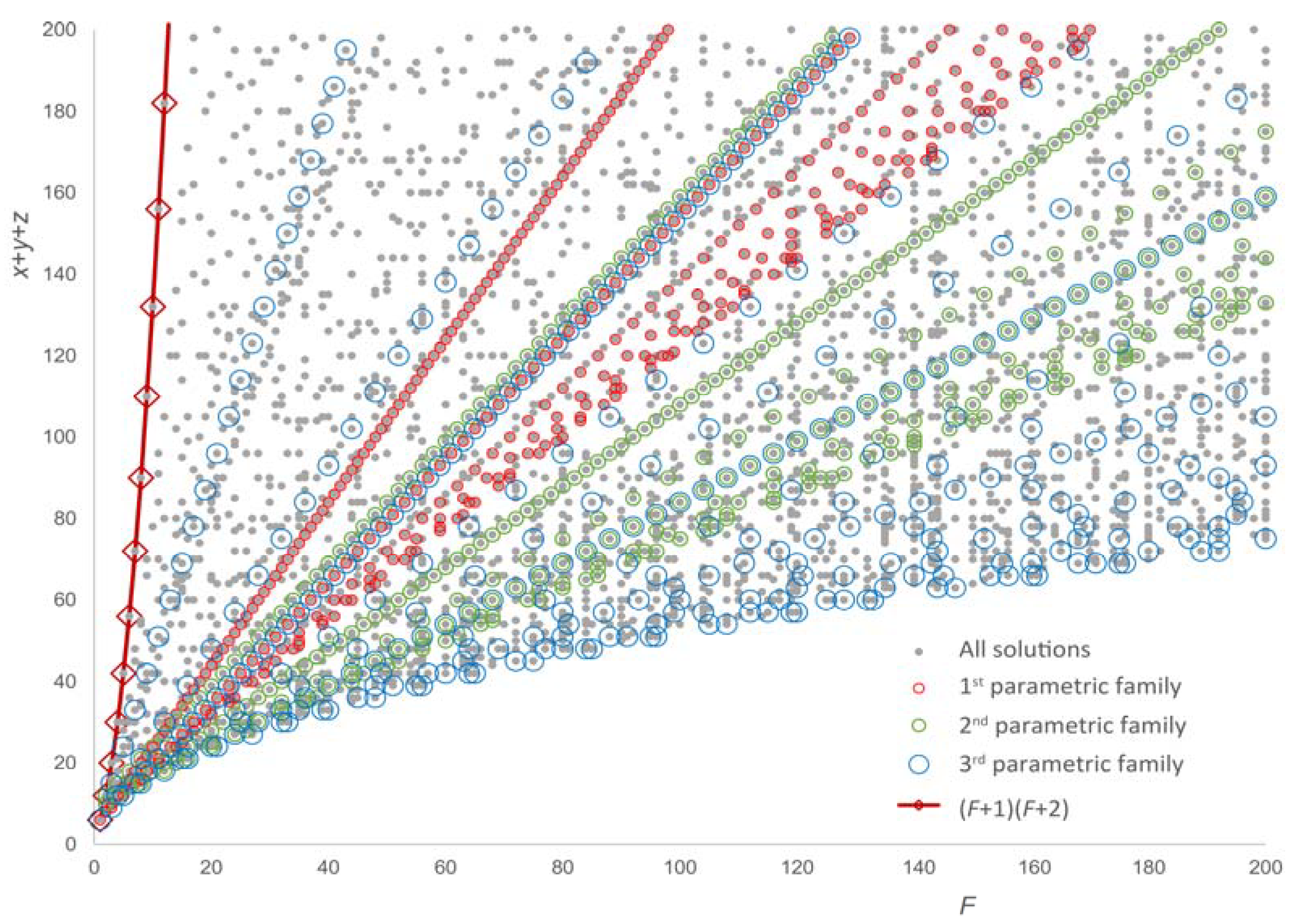 Mathematics | Free Full-Text | Diophantine Equations Relating Sums and ...