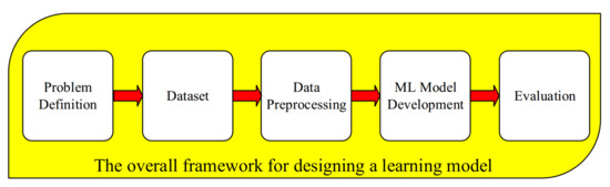 Learning Modelling System Machine Learning (ML) in Medicine: Review, Applications, and Challenges