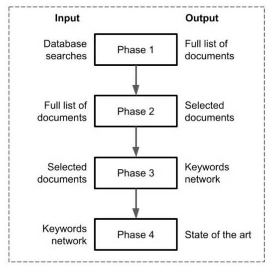 The state-of-the-art methods