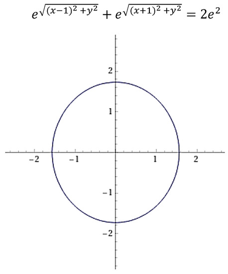 Mathematics Free Full Text Approximation Of Generalized Ovals And Lemniscates Towards Geometric Modeling Html