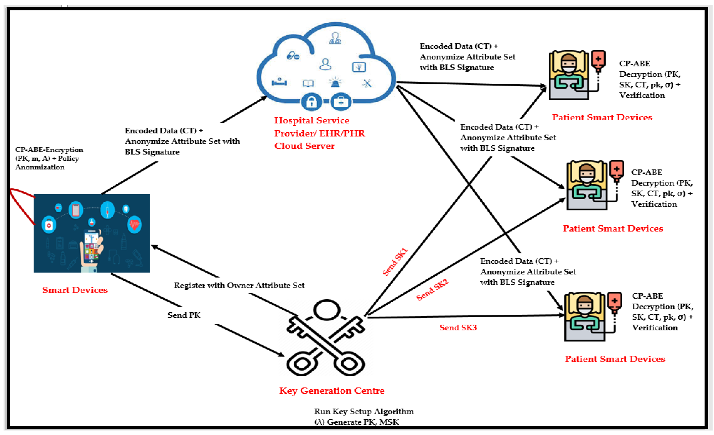 Ciphertext-Policy Attribute-Based Encryption for Cloud Storage 