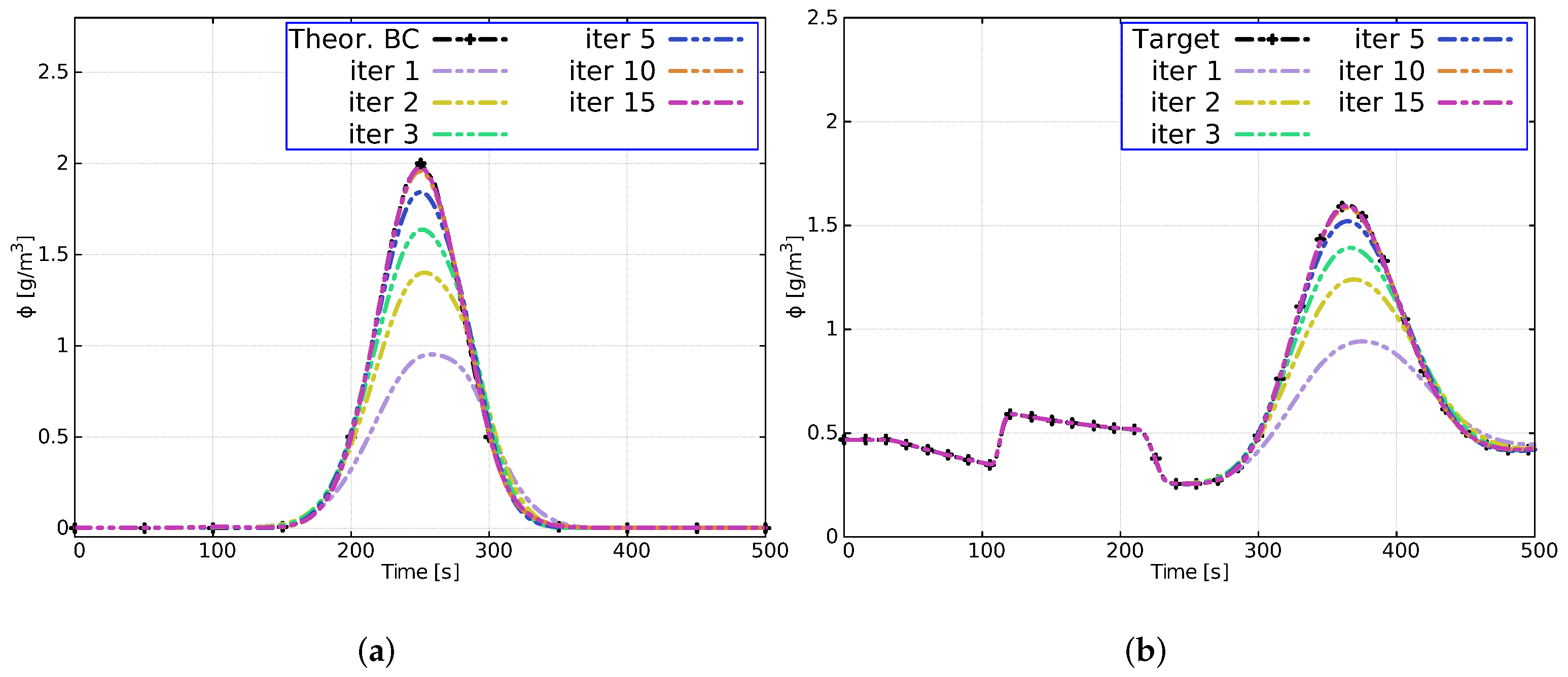 Solute Transport Control at Channel Junctions Using Adjoint Sensitivity