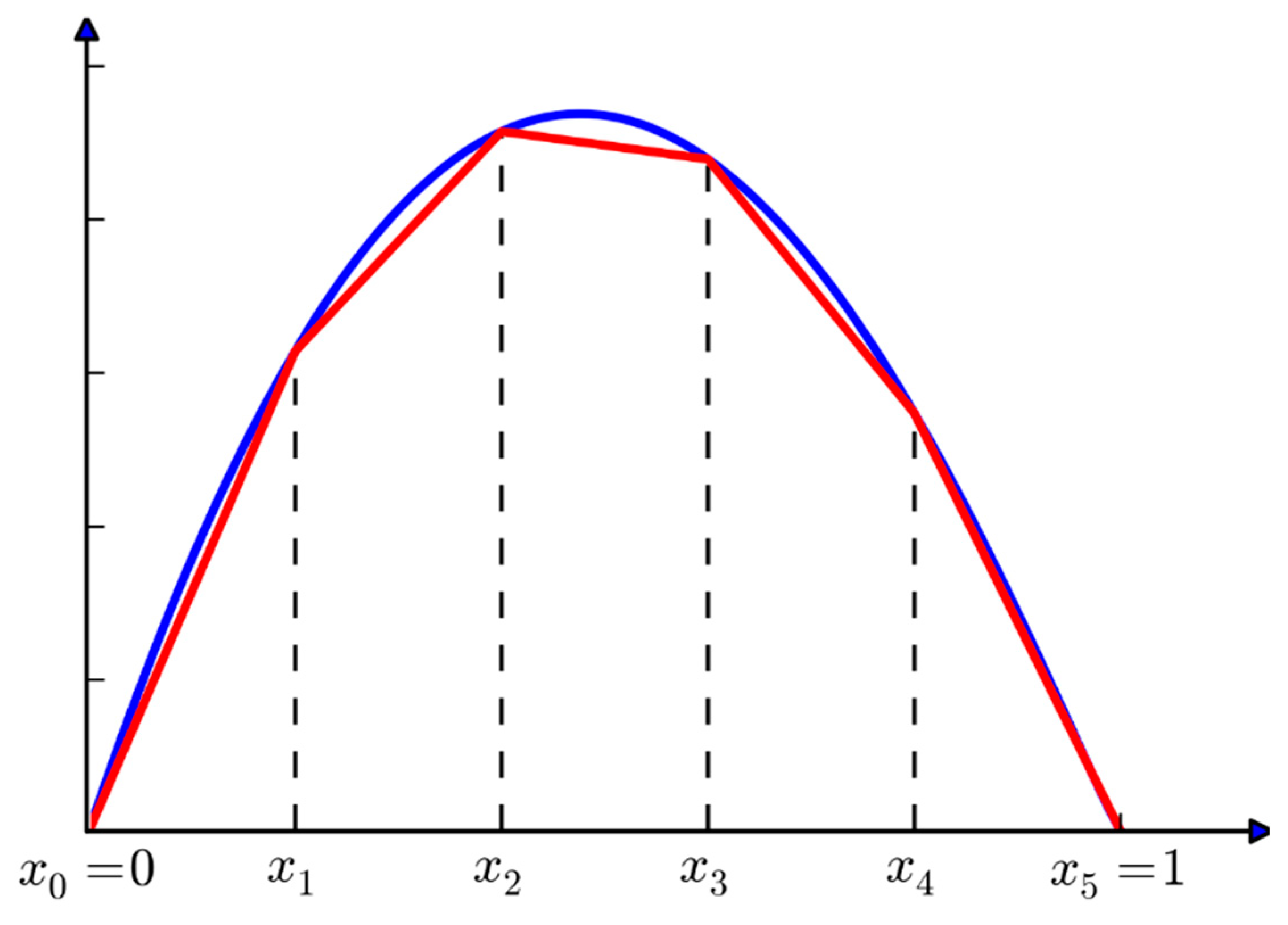 Transformations of the greatest integer function (step function), Math,  Algebra, functions